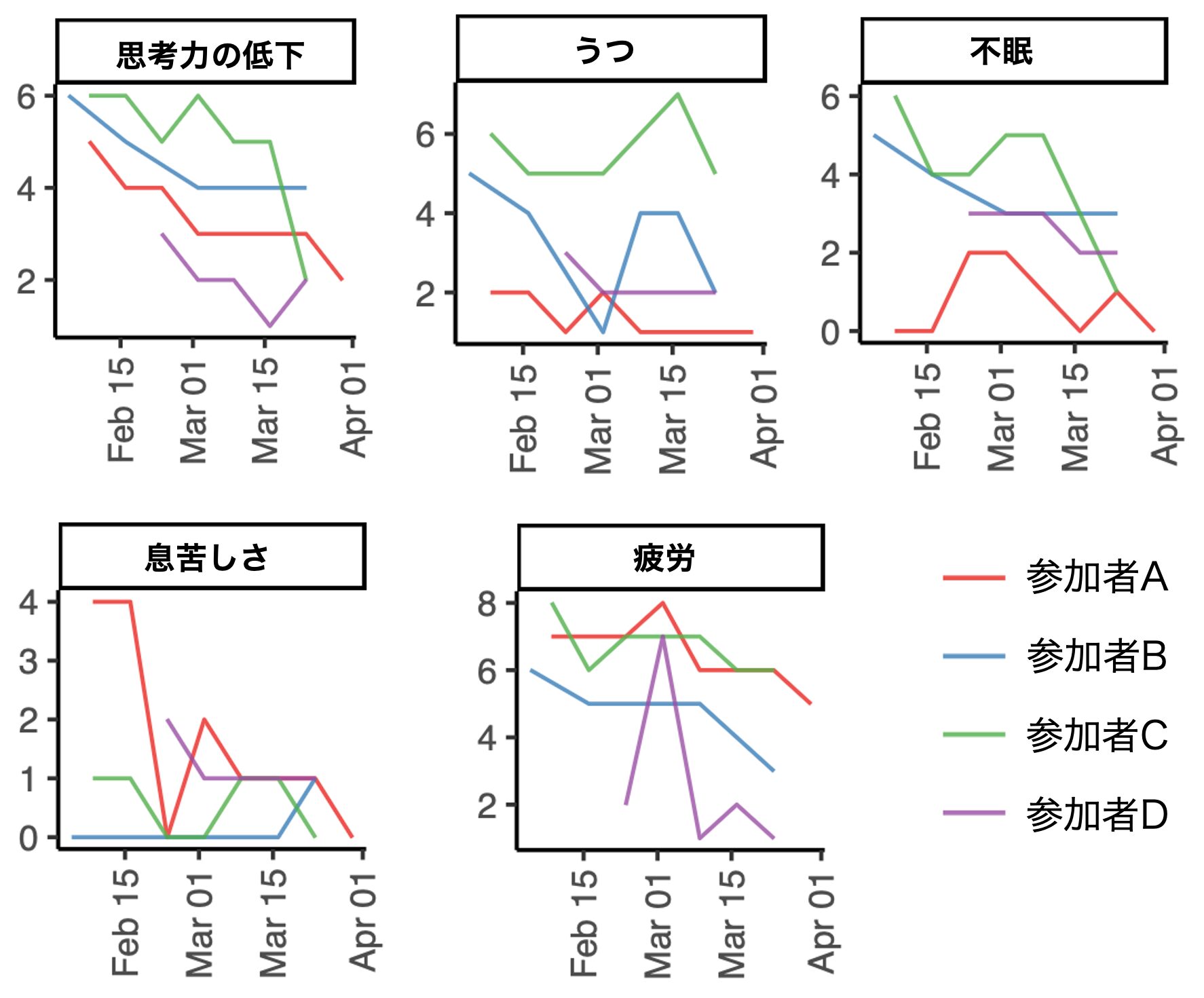 質問調査紙による自覚症状の変化
